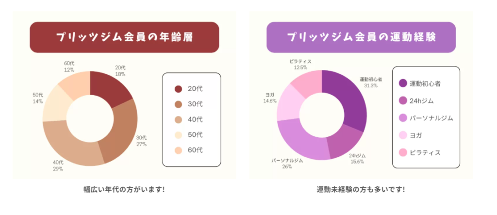 プリッツジム利用者グラフ