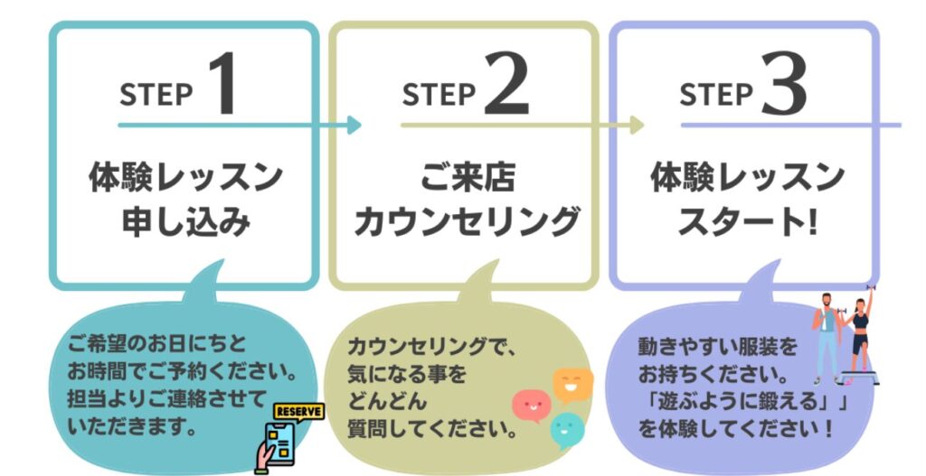 ジムフィールド体験レッスンの流れ