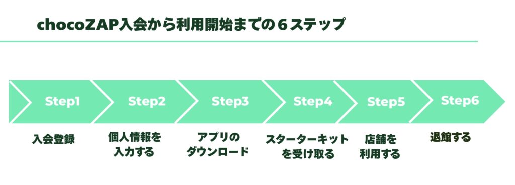 chocoZAPの入会から利用開始までの６ステップの図解
