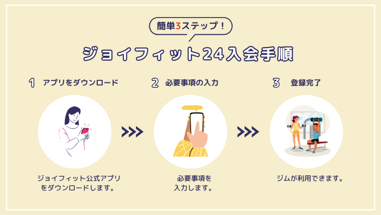 ジョイフィット24入会手順の図解（3ステップ）