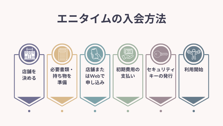 エニタイムの入会方法の図解