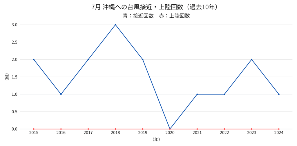 ７月沖縄への台風接近・上陸回数のグラフ（過去１０年）