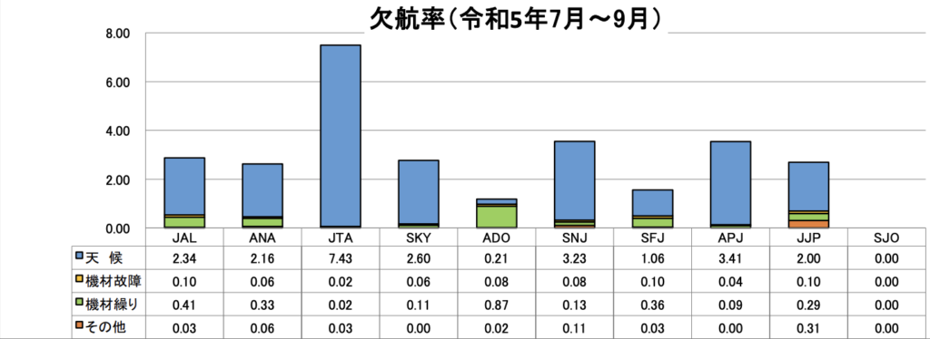 飛行機の遅延と欠航について
